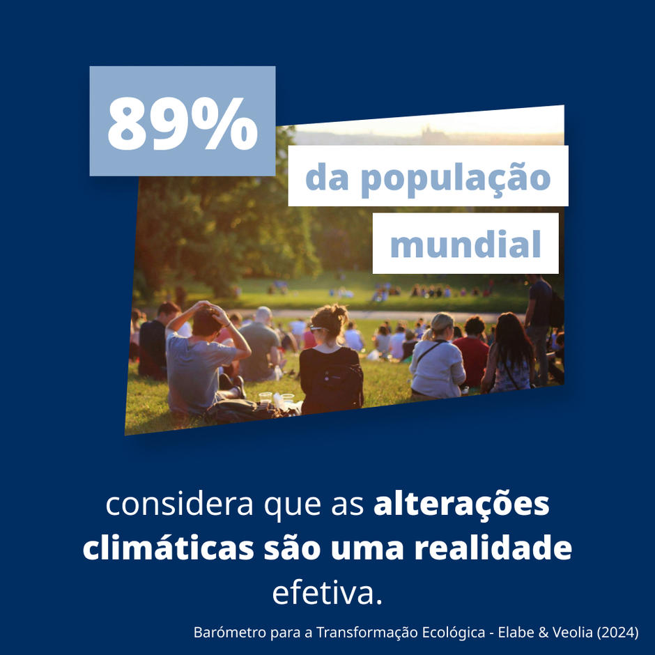 89% da população mundial considera que as alterações climáticas são uma realidade efetiva.